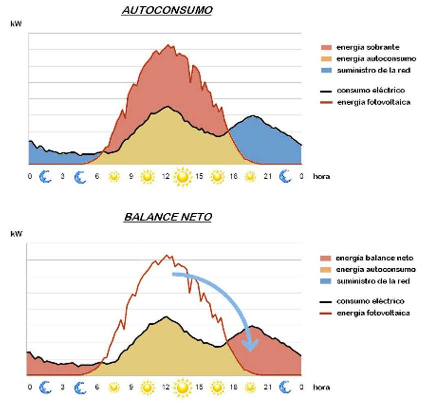 Esquema gráfico del funcionamiento de un sistema de autoconsumo fotovoltaico y balance neto