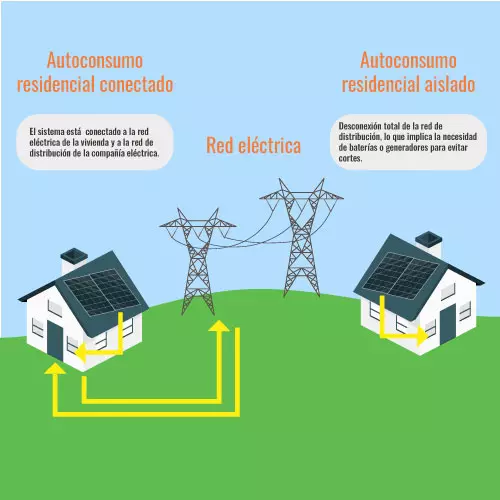 Tipos de instalaciones solares aisladas o conectadas