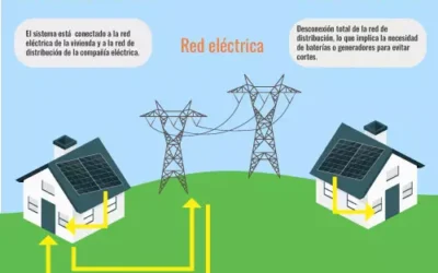 ¿Qué tipo de instalación solar necesitas?