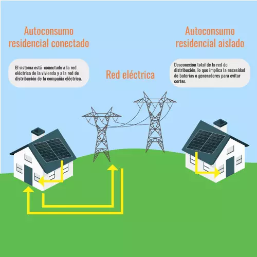 ¿Qué tipo de instalación solar necesitas?